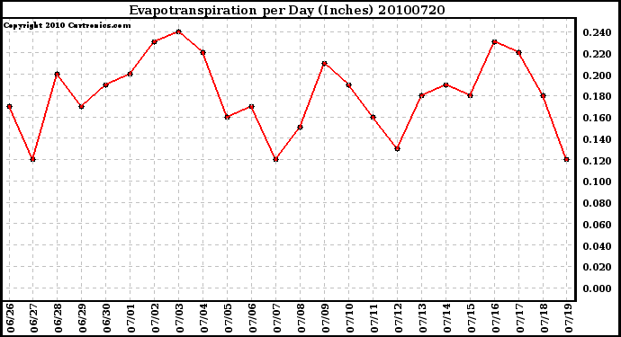 Milwaukee Weather Evapotranspiration per Day (Inches)