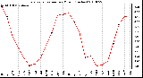 Milwaukee Weather Evapotranspiration per Month (Inches)