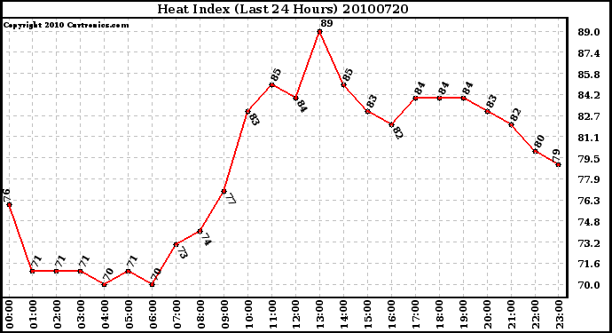 Milwaukee Weather Heat Index (Last 24 Hours)