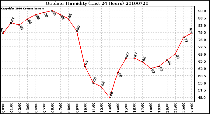 Milwaukee Weather Outdoor Humidity (Last 24 Hours)