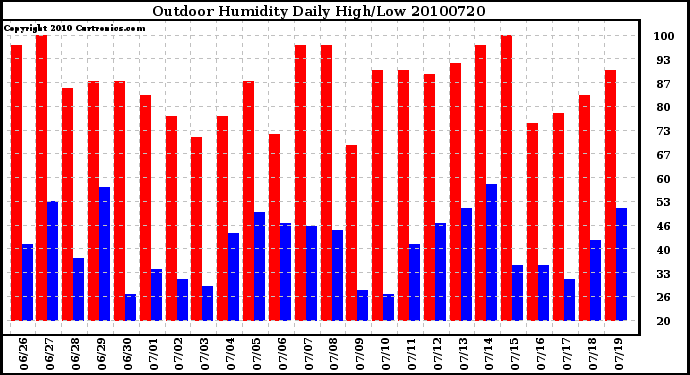 Milwaukee Weather Outdoor Humidity Daily High/Low