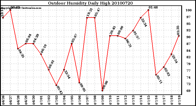 Milwaukee Weather Outdoor Humidity Daily High