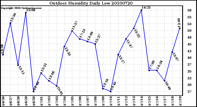 Milwaukee Weather Outdoor Humidity Daily Low