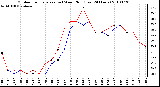 Milwaukee Weather Outdoor Temperature (vs) Wind Chill (Last 24 Hours)