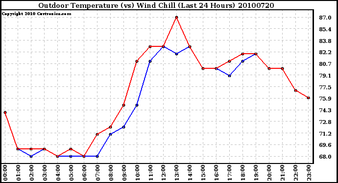 Milwaukee Weather Outdoor Temperature (vs) Wind Chill (Last 24 Hours)