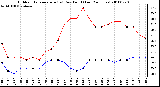 Milwaukee Weather Outdoor Temperature (vs) Dew Point (Last 24 Hours)