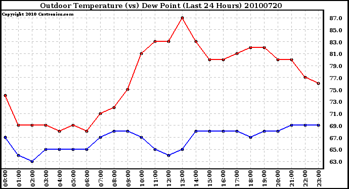 Milwaukee Weather Outdoor Temperature (vs) Dew Point (Last 24 Hours)