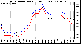 Milwaukee Weather Outdoor Temperature (vs) Heat Index (Last 24 Hours)