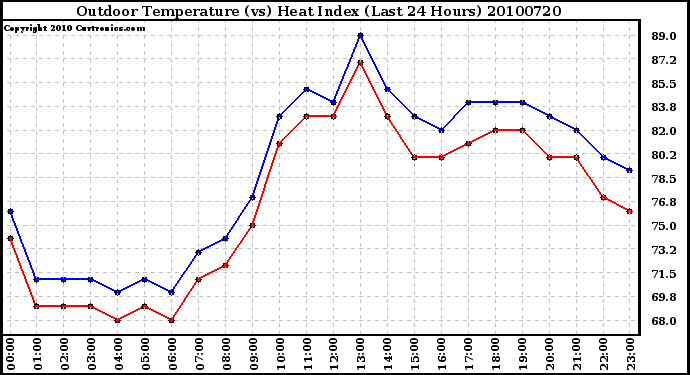 Milwaukee Weather Outdoor Temperature (vs) Heat Index (Last 24 Hours)