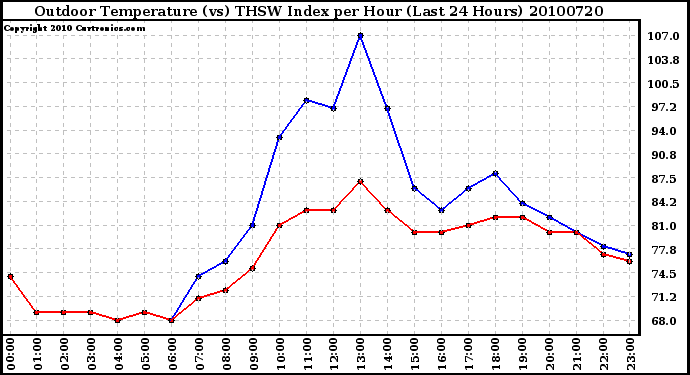 Milwaukee Weather Outdoor Temperature (vs) THSW Index per Hour (Last 24 Hours)