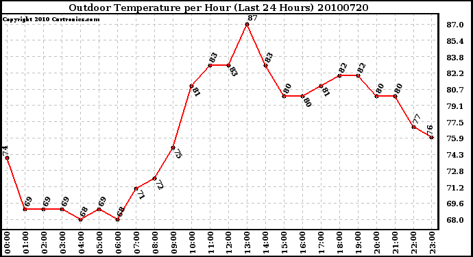 Milwaukee Weather Outdoor Temperature per Hour (Last 24 Hours)