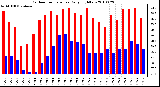 Milwaukee Weather Outdoor Temperature Daily High/Low