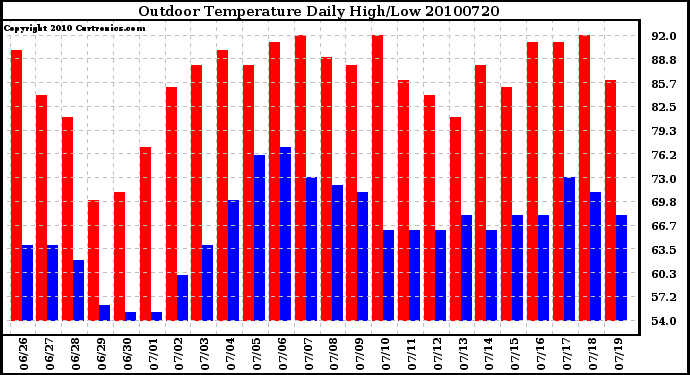 Milwaukee Weather Outdoor Temperature Daily High/Low