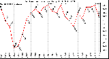 Milwaukee Weather Outdoor Temperature Daily High