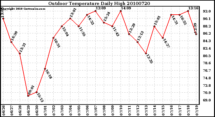 Milwaukee Weather Outdoor Temperature Daily High