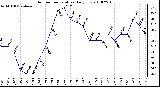 Milwaukee Weather Outdoor Temperature Daily Low