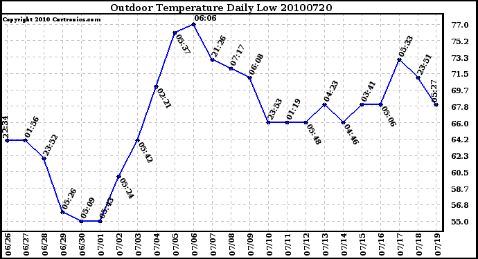 Milwaukee Weather Outdoor Temperature Daily Low