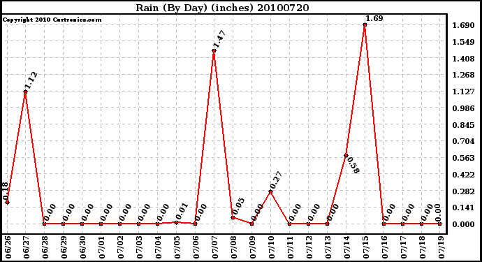 Milwaukee Weather Rain (By Day) (inches)