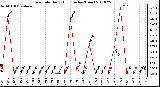 Milwaukee Weather Rain Rate Daily High (Inches/Hour)