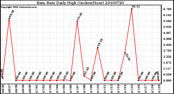 Milwaukee Weather Rain Rate Daily High (Inches/Hour)