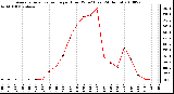 Milwaukee Weather Average Solar Radiation per Hour W/m2 (Last 24 Hours)