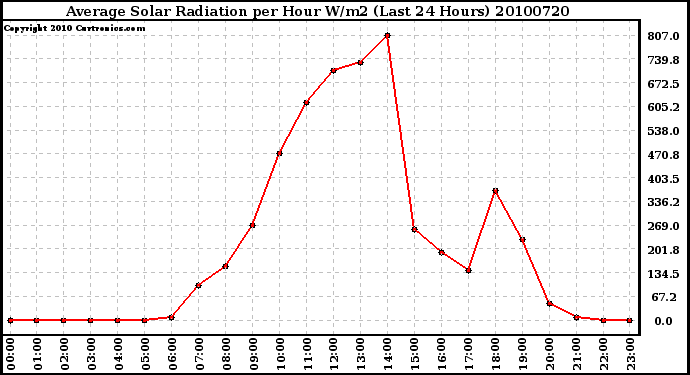 Milwaukee Weather Average Solar Radiation per Hour W/m2 (Last 24 Hours)