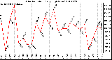 Milwaukee Weather Solar Radiation Daily High W/m2