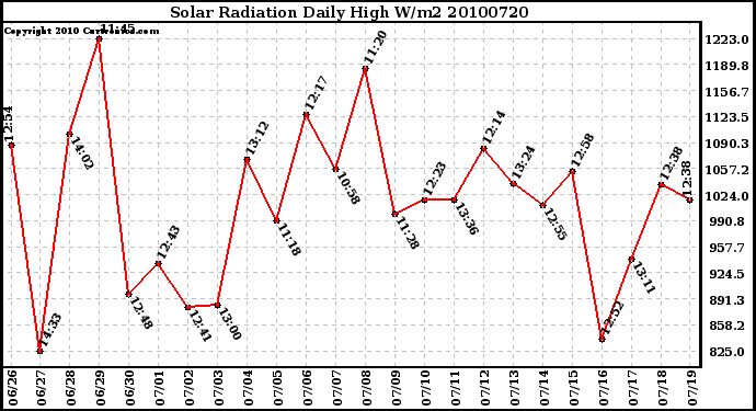 Milwaukee Weather Solar Radiation Daily High W/m2