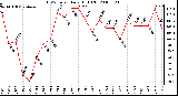 Milwaukee Weather THSW Index Daily High (F)