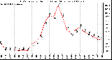 Milwaukee Weather THSW Index per Hour (F) (Last 24 Hours)