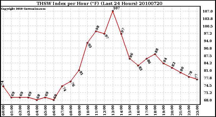 Milwaukee Weather THSW Index per Hour (F) (Last 24 Hours)