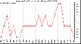 Milwaukee Weather Average Wind Speed (Last 24 Hours)