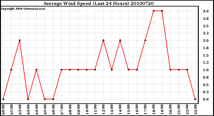 Milwaukee Weather Average Wind Speed (Last 24 Hours)