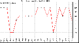 Milwaukee Weather Wind Direction (By Day)