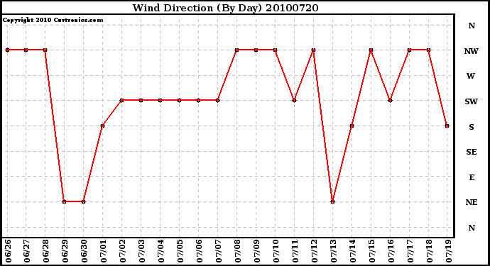 Milwaukee Weather Wind Direction (By Day)