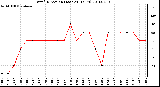 Milwaukee Weather Wind Direction (Last 24 Hours)