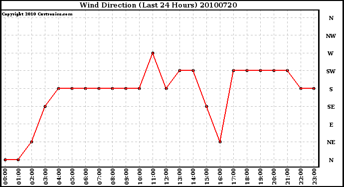 Milwaukee Weather Wind Direction (Last 24 Hours)