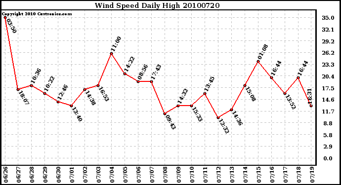 Milwaukee Weather Wind Speed Daily High