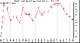 Milwaukee Weather Wind Speed Hourly High (Last 24 Hours)