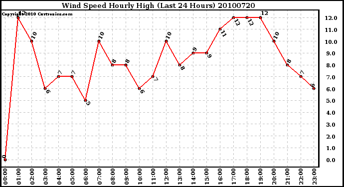 Milwaukee Weather Wind Speed Hourly High (Last 24 Hours)