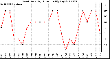 Milwaukee Weather Wind Daily High Direction (By Day)