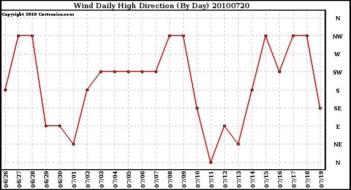 Milwaukee Weather Wind Daily High Direction (By Day)