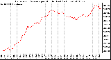 Milwaukee Weather Barometric Pressure per Minute (Last 24 Hours)