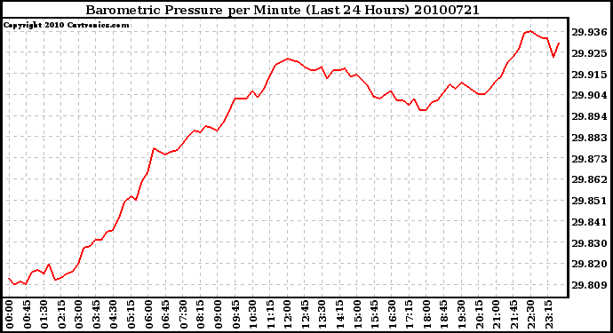 Milwaukee Weather Barometric Pressure per Minute (Last 24 Hours)