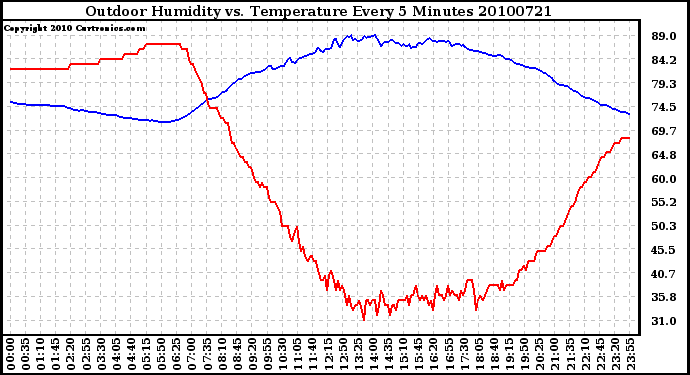 Milwaukee Weather Outdoor Humidity vs. Temperature Every 5 Minutes