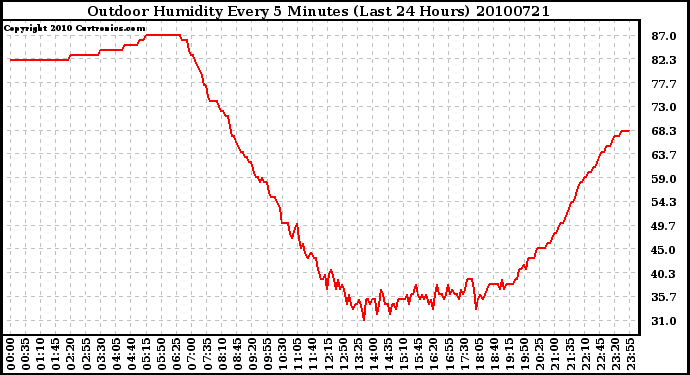 Milwaukee Weather Outdoor Humidity Every 5 Minutes (Last 24 Hours)