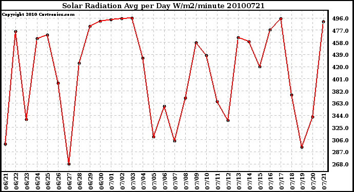 Milwaukee Weather Solar Radiation Avg per Day W/m2/minute