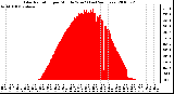 Milwaukee Weather Solar Radiation per Minute W/m2 (Last 24 Hours)