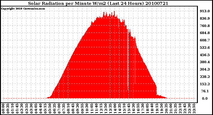 Milwaukee Weather Solar Radiation per Minute W/m2 (Last 24 Hours)