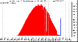 Milwaukee Weather Solar Radiation & Day Average per Minute W/m2 (Today)